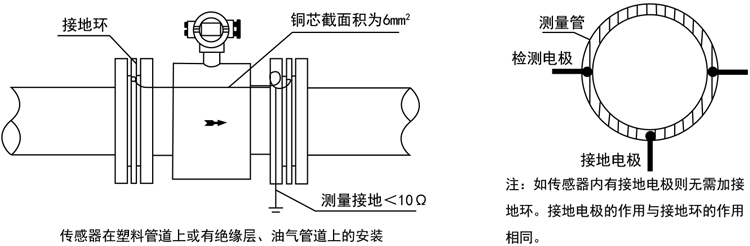 智能電磁流量計傳感器在塑料管道上或有絕緣層、油氣管道上的安裝